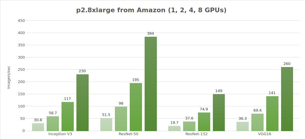 p2.8xlarge from AWS (1, 2, 4, 8 GPUs)