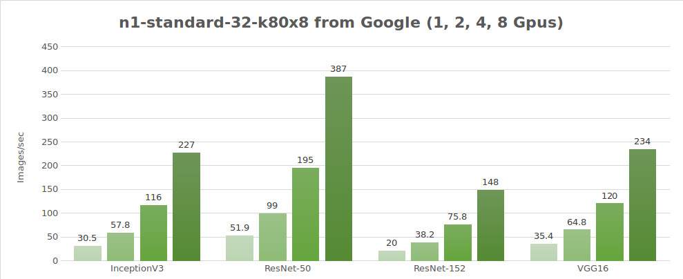 n1-standard-32-k80x8 from Google (1, 2, 4, 8 GPUs)