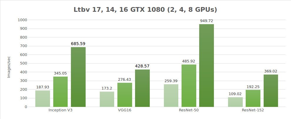 Ltbv 17, 14, 16 GTX 1080 (2, 4, 8 GPUs)