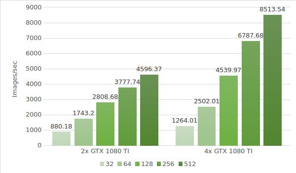 Alexnet GTX 1080 TI test results