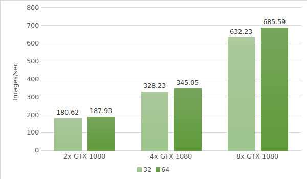 Inception v3 GTX 1080 test results