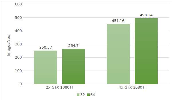 Inception v3 GTX 1080TI test results