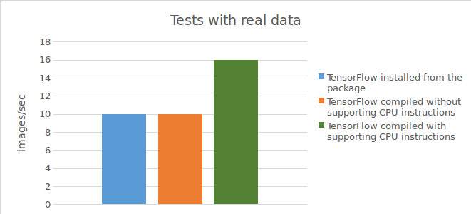 Tests with real data