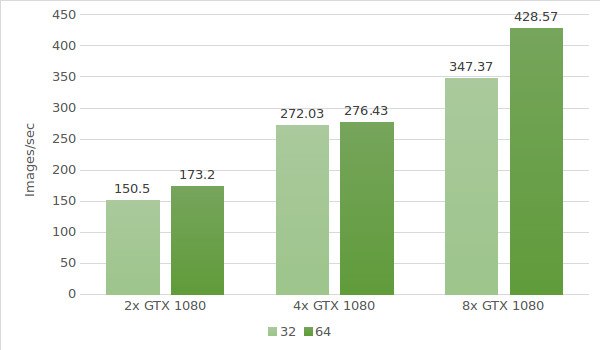 VGG16 GTX 1080 test results