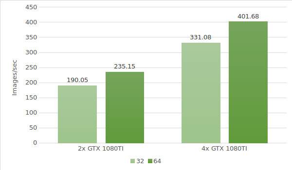 VGG16 GTX 1080TI test results