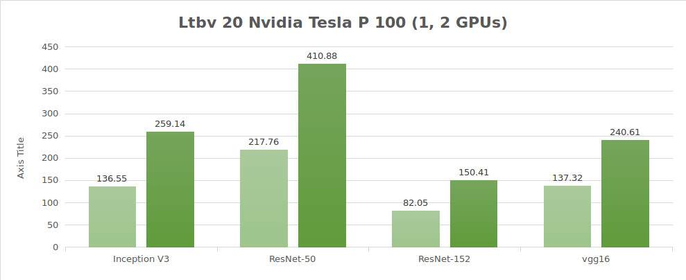 Ltbv 20 Nvidia® Tesla® P100 (1, 2 GPUs)